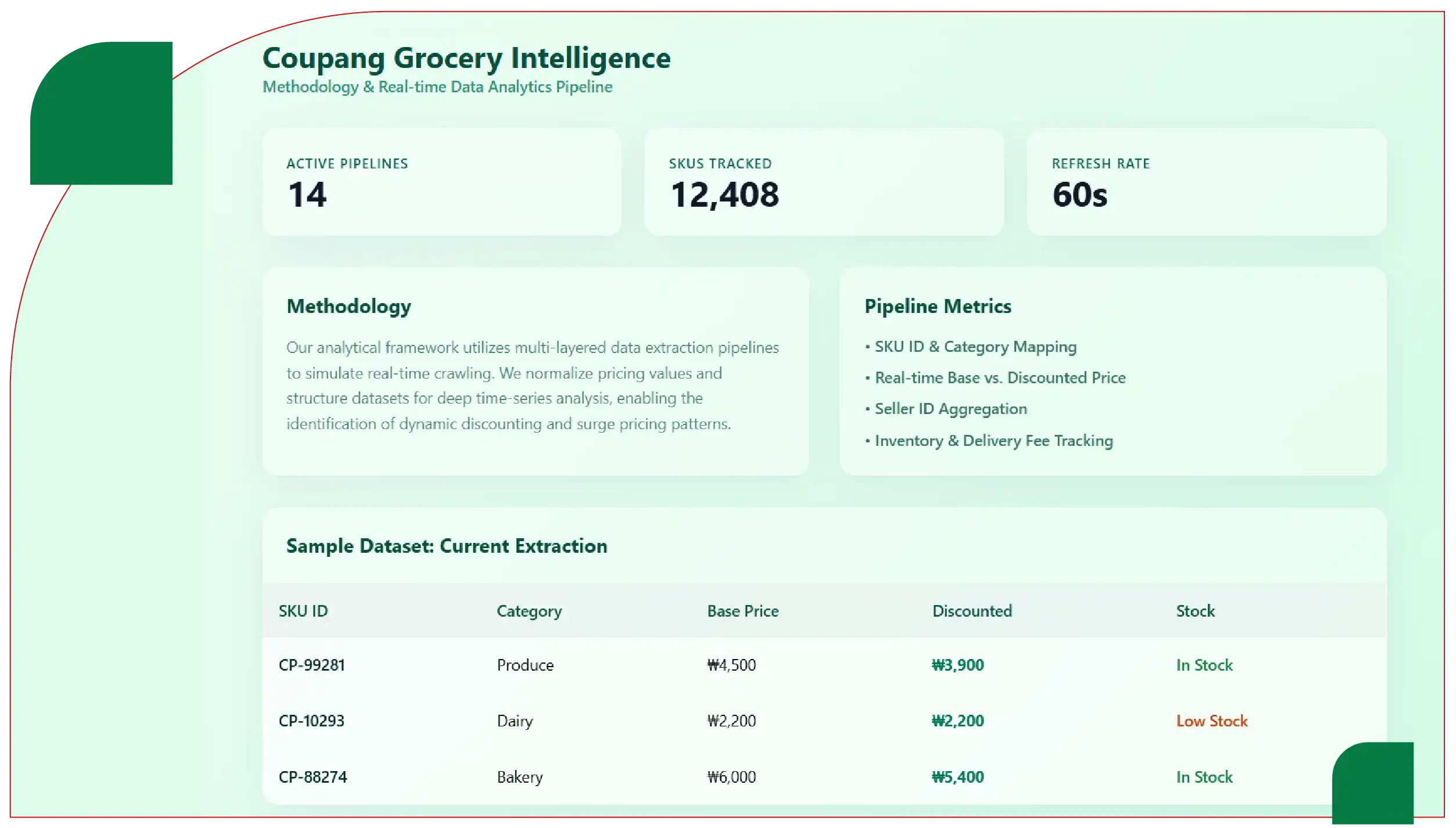 Methodology for Data Collection and Processing